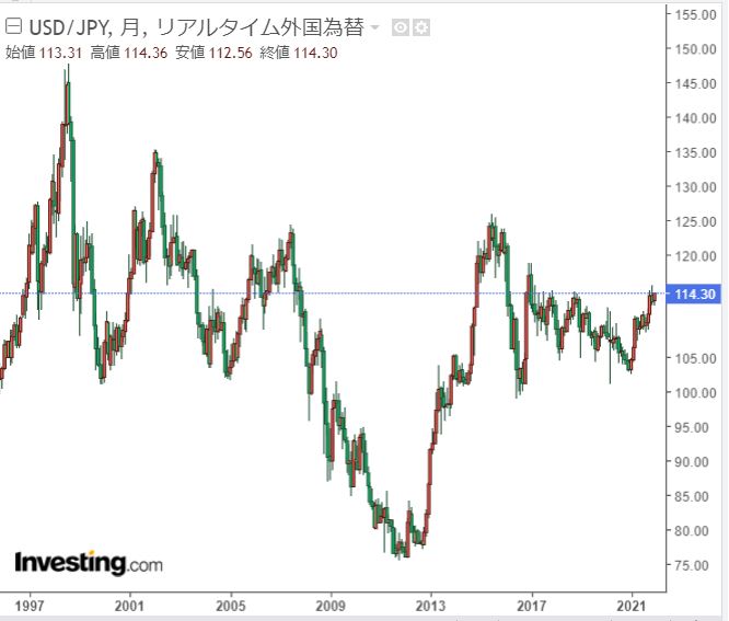 ドル円チャート長期