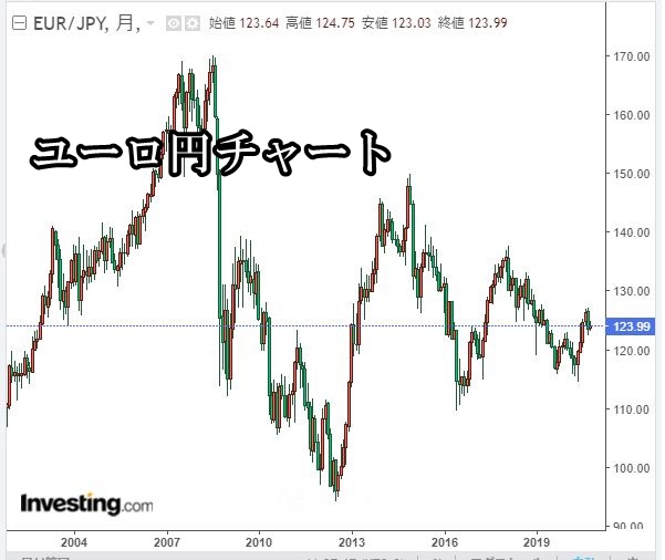 ユーロ円チャート2020年10月