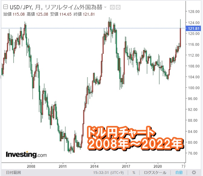 ドル円チャート長期
