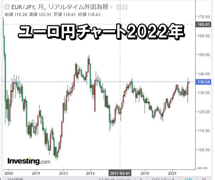 ユーロ円チャート2022年