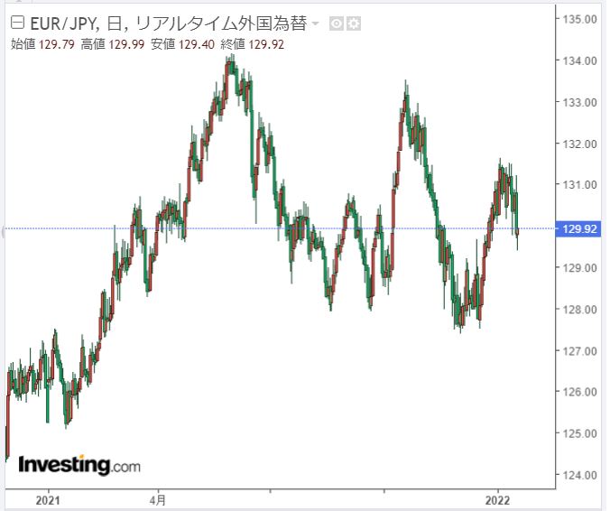 ユーロ円チャート2021年